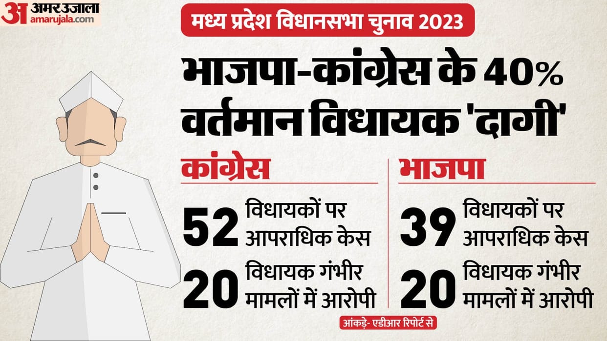Criminal cases against 40 percent of 230 MLAs of MP