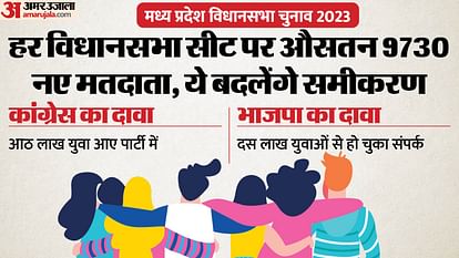 MP Election: क्लोज फाइट वाली 60 सीटों पर पहली बार वोट डालने वाले वोटर निर्णायक, साधने में जुटी कांग्रेस-भाजपा MP Election: BJP-Congress in the race to win 22.38 lakh voters for the first time, last time there was a close