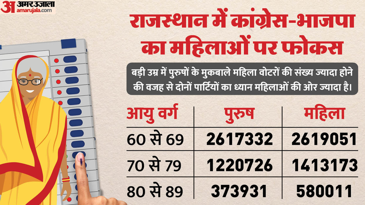 Rajasthan Election 2023: In Rajasthan, women voters are ahead of men in older age groups.