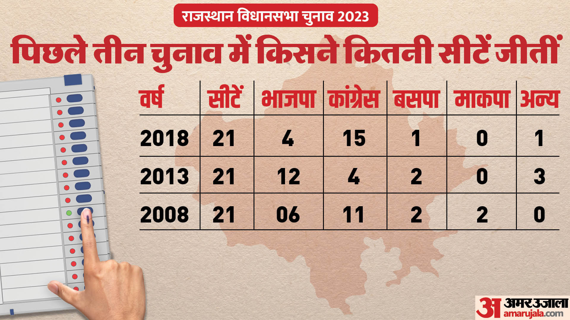 पिछले तीन चुनाव के नतीजे।