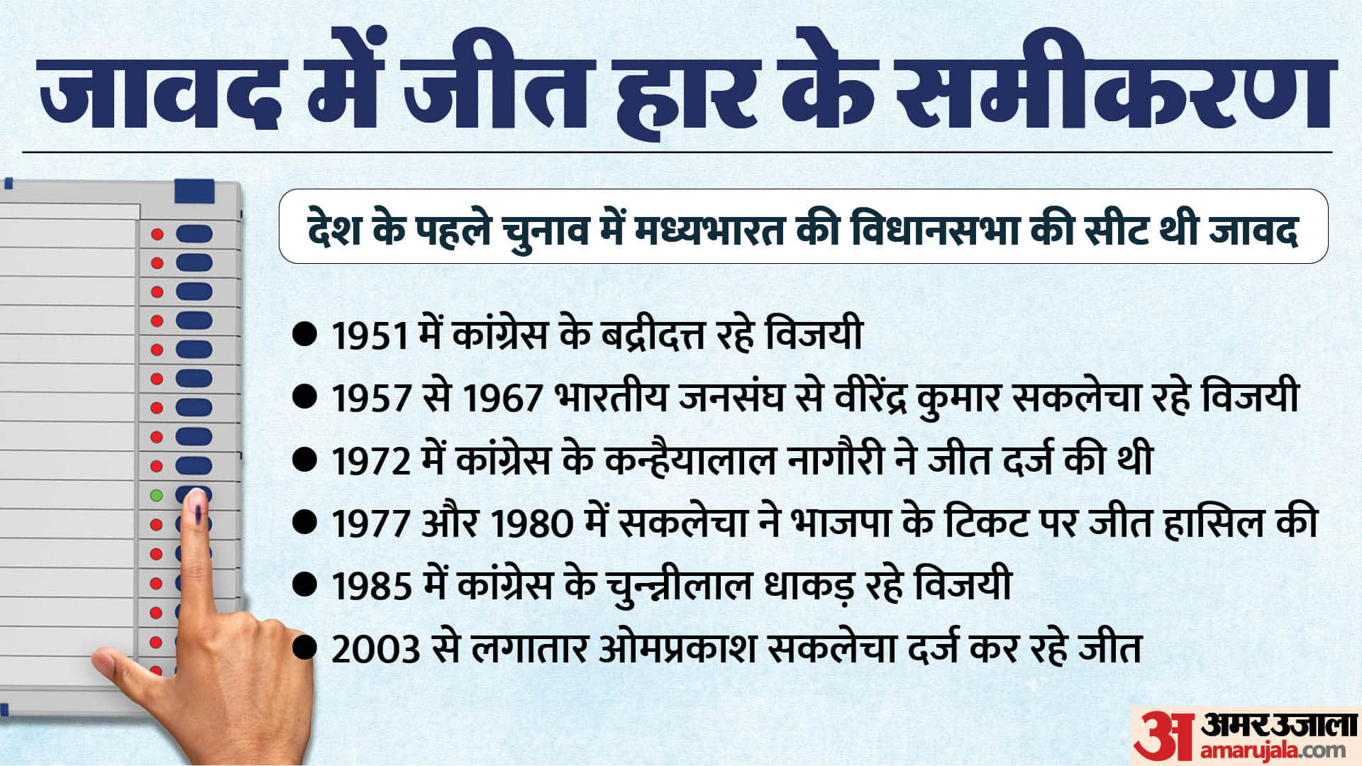 MP Election: Javad was captured by Saklecha father and son, this time Samandar will compete with four-time MLA