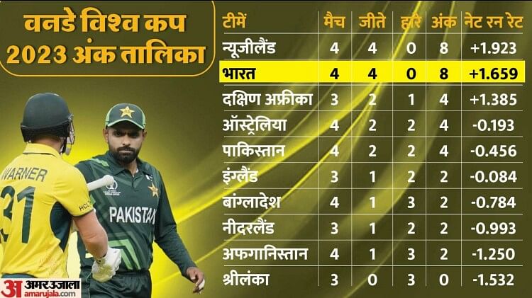 WC: अंक तालिका में बड़ा उलटफेर, लगातार दो जीत के बाद ऑस्ट्रेलिया टीम की जबरदस्त छलांग, पाकिस्तान को हुआ नुकसान