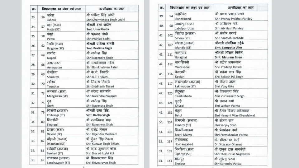 golu shukla mahendra hardia usha thakur bjp list mp indore election 2023