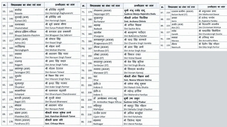 golu shukla mahendra hardia usha thakur bjp list mp indore election 2023