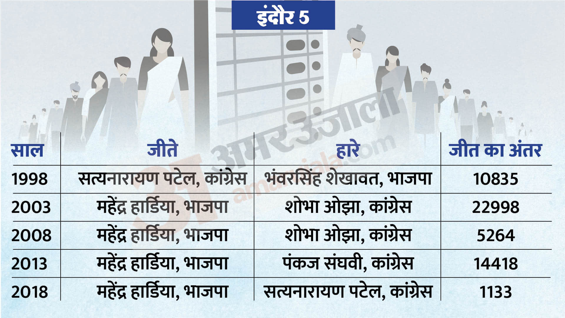 mp election 2023 constituencies 3 5 mhow