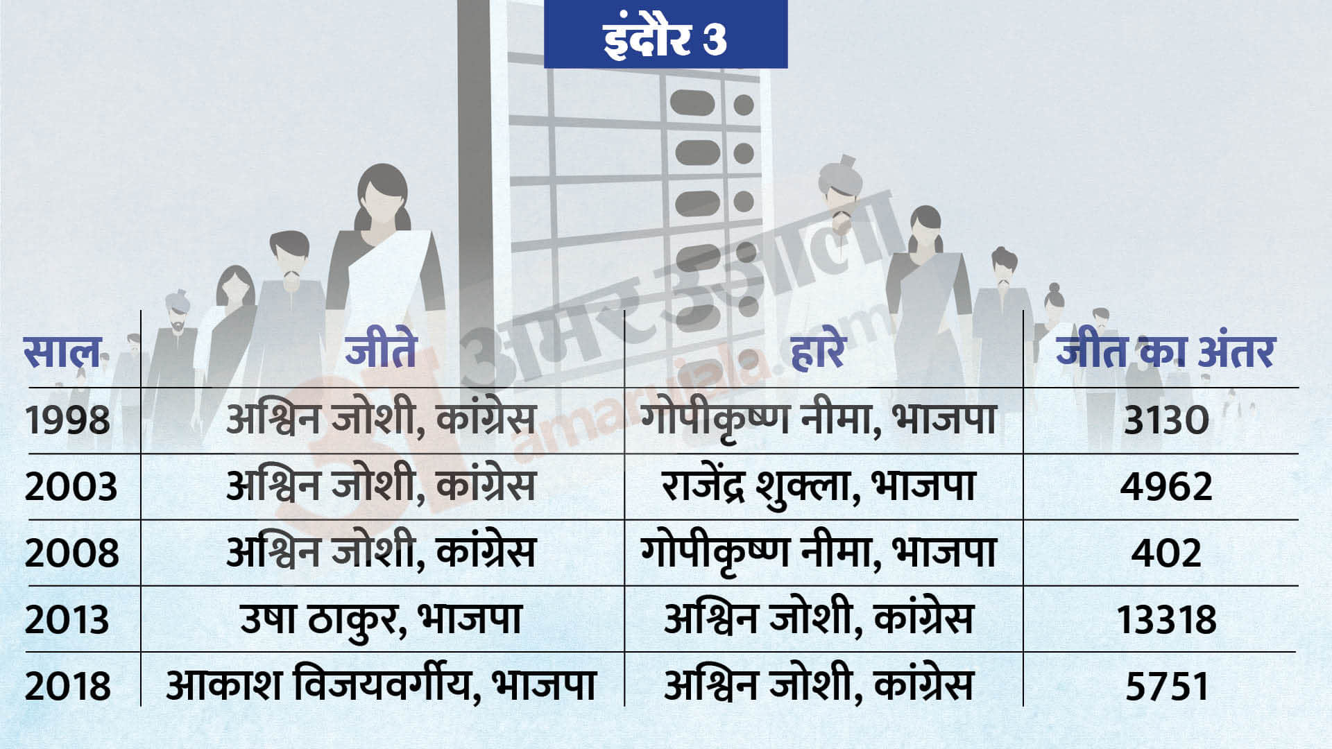 mp election 2023 constituencies 3 5 mhow