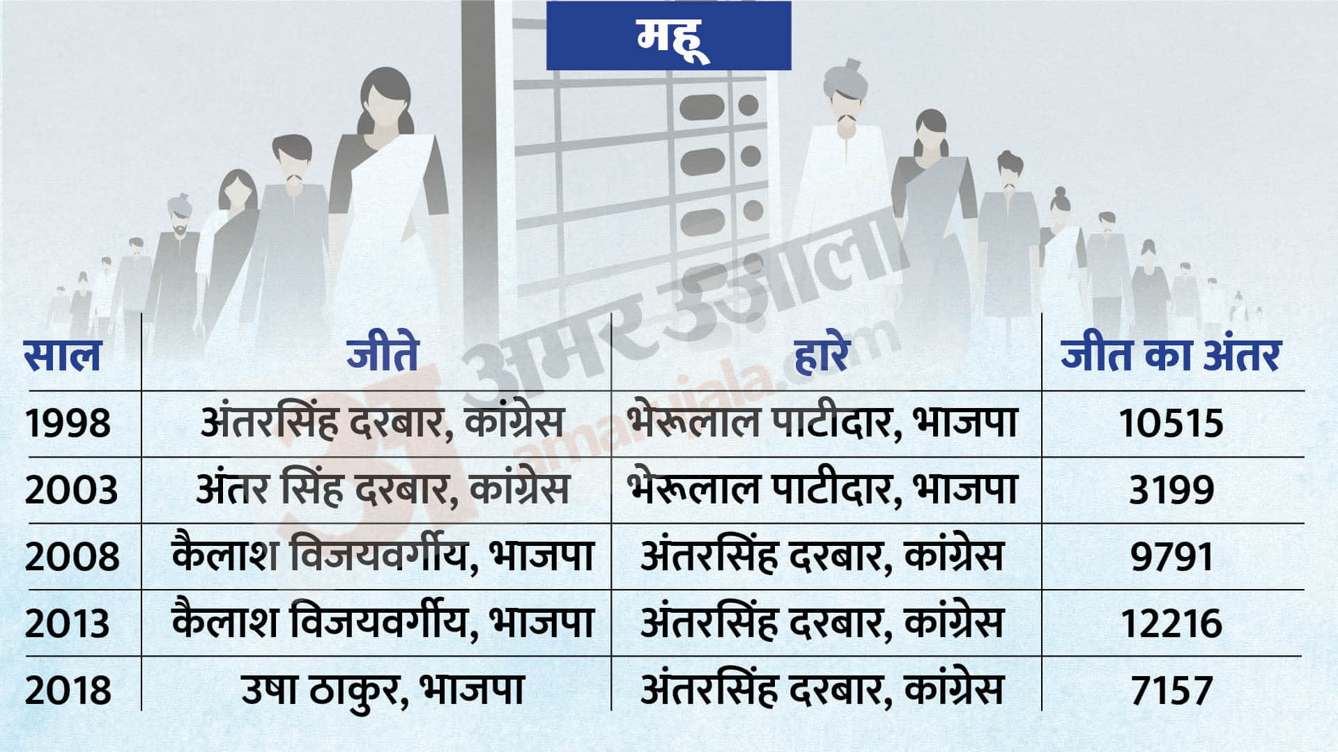 mp election 2023 constituencies 3 5 mhow