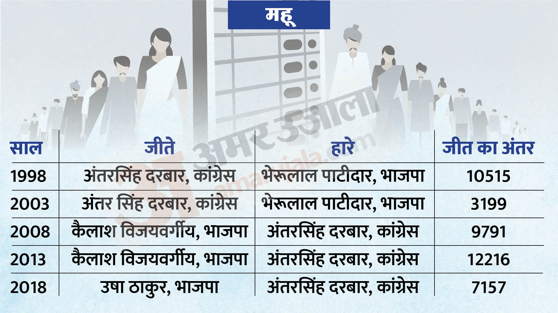 mp election 2023 constituencies 3 5 mhow