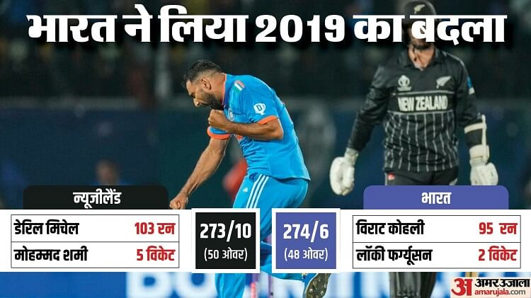 IND vs NZ: शमी-कोहली के दम पर भारत ने न्यूजीलैंड के छक्के छुड़ाए, इस विश्व कप में पांच मैच जीतने वाली पहली टीम