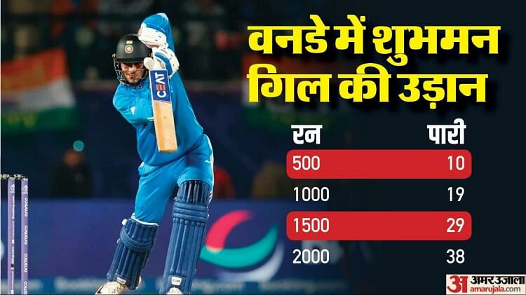 Ind Vs Nz Wc 2023 Shubman Gill Completed Fastest 2000 Runs In Odi ...