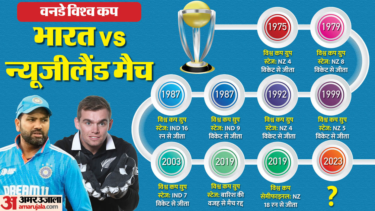 WC 2023 IND vs NZ Head to Head in ICC Events Records Know Stats India vs New Zealand World Cup