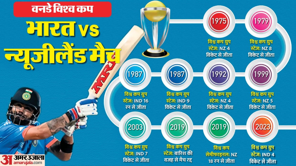 IND vs NZ India defeated New Zealand after 20 years in ICC tournament world cup 2023