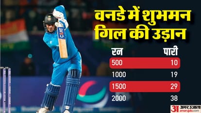 IND vs NZ wc 2023 Shubman Gill Completed fastest 2000 runs in ODI breaks Babar azam record world cup