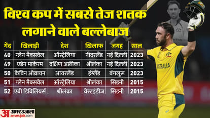 Australia achieves biggest win in World Cup history beats Netherlands by 309 runs David Warner Glenn Maxwell
