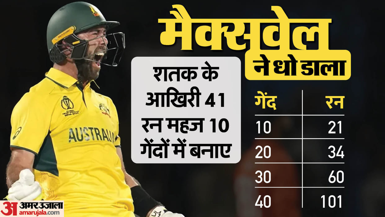 Glenn Maxwell scored fastest century in World Cup history breaks Aiden Markram record Aus vs Ned WC 2023