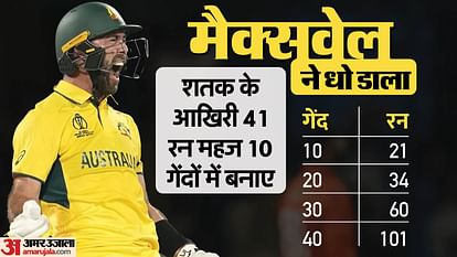 World Cup: ग्लेन मैक्सवेल ने विश्व कप इतिहास का सबसे तेज शतक लगाया, 19 दिन में टूट गया एडेन मार्करम का रिकॉर्ड Glenn Maxwell scored fastest century in World Cup history breaks Aiden Markram record Aus vs Ned WC 2023