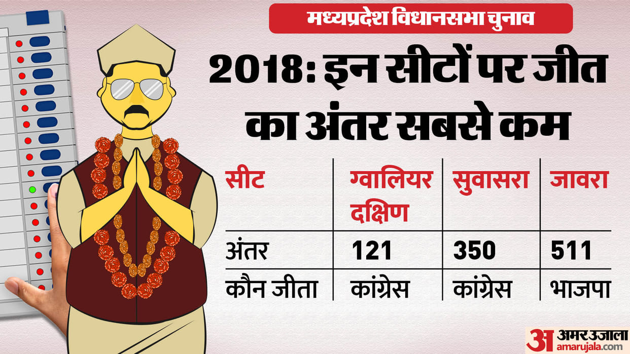MP Election 2023 Check Previous Years Madhya Pradesh Result Trends In Terms Of Margin Updates in Hindi