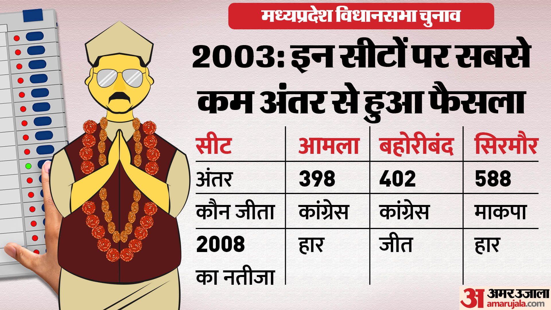मध्य प्रदेश चुनाव।