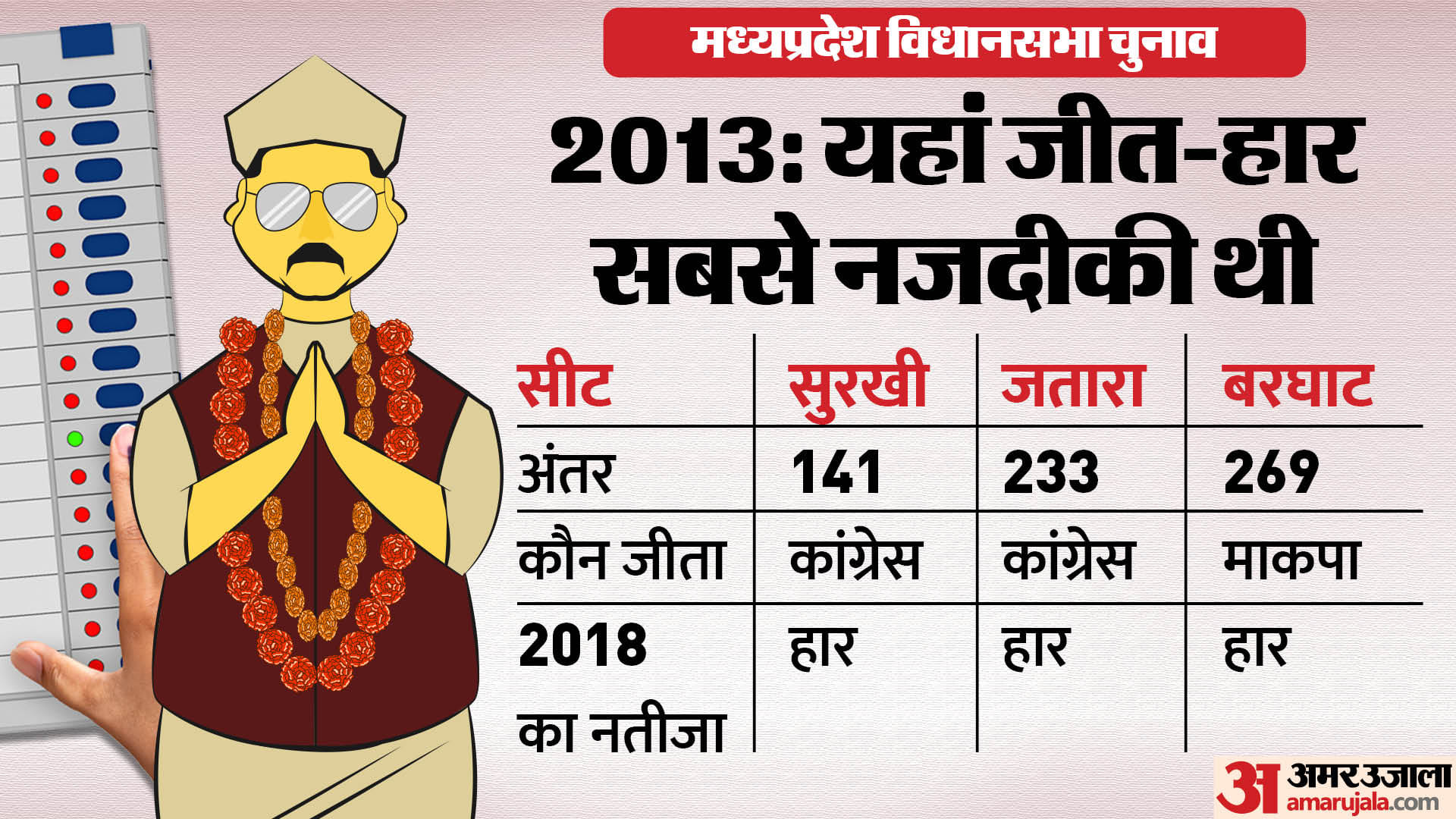 मध्य प्रदेश चुनाव।