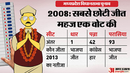 MP Election 2023 Check Previous Years Madhya Pradesh Result Trends In Terms Of Margin Updates in Hindi