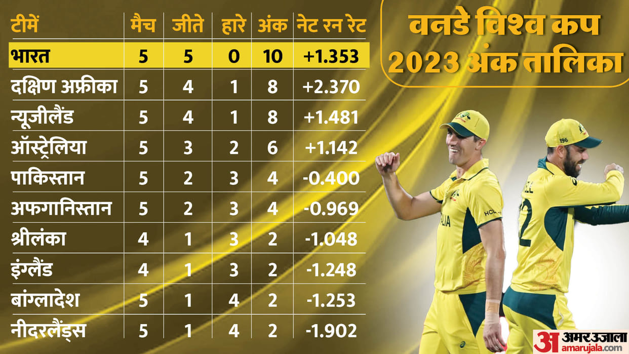 icc world cup 2023 points table today after Australia vs Netherlands odi aus vs ned match news in hindi