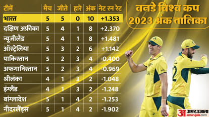 WC Points Table: नीदरलैंड पर रिकॉर्ड जीत से ऑस्ट्रेलिया के नेट रनरेट में बंपर उछाल, पाकिस्तान पर दबाव बढ़ा icc world cup 2023 points table today after Australia vs Netherlands odi aus vs ned match news in hindi