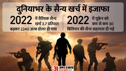 Global Military Expenses: मानवता पर हावी युद्ध की सनक, दुनिया भर के देश बढ़ा रहे अपना सैन्य खर्च, डालें एक नजर Developments in Military Expenditure of world know everything about global military expenses