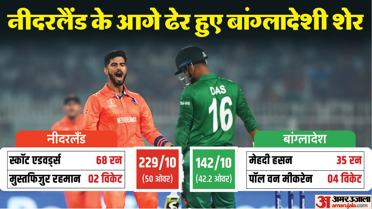 NED vs BAN WC 2023 Netherlands register second win in World Cup by defeating Bangladesh Eden Gardens Kolkata