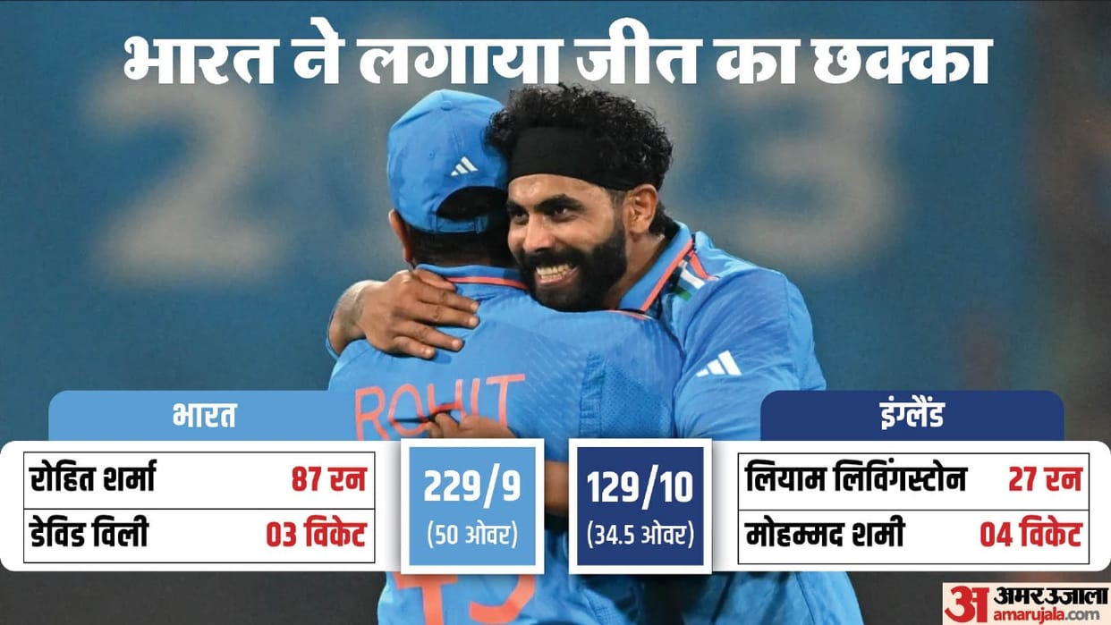 India register sixth consecutive win in World Cup beat England by 100 runs in Lucknow IND VS ENG WC 2023