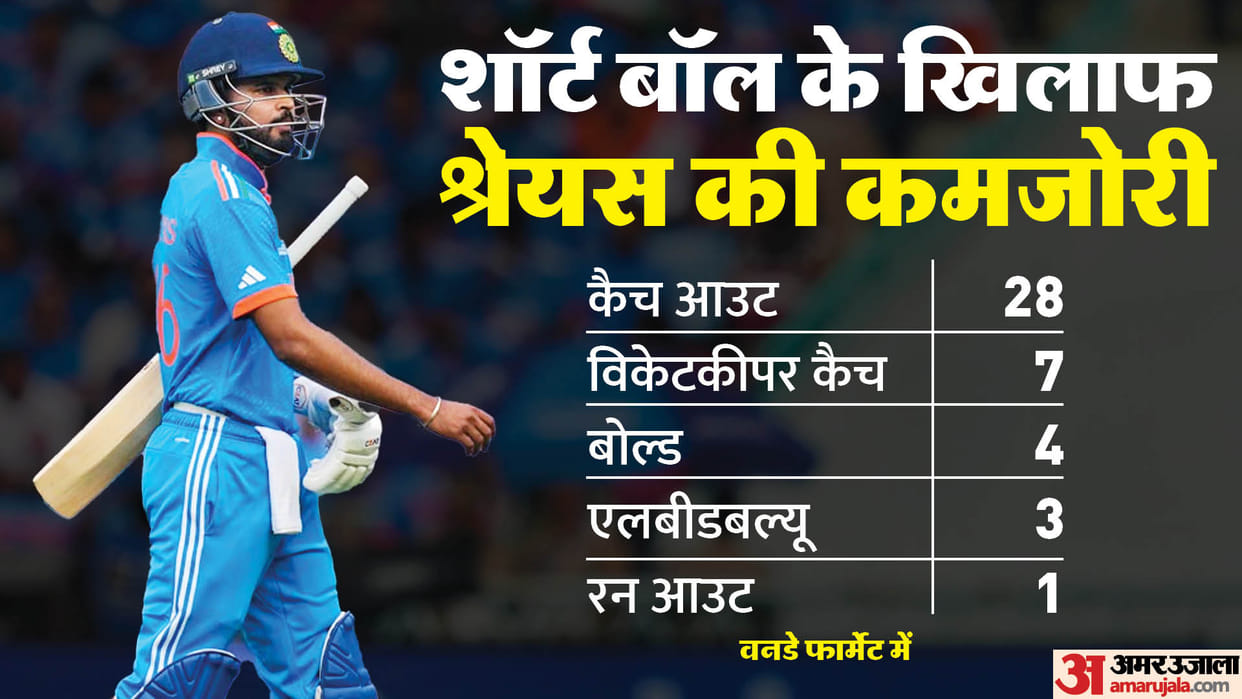 Shreyas Iyer Short ball Weakness got catch out 27 times in most occasions it was short ball