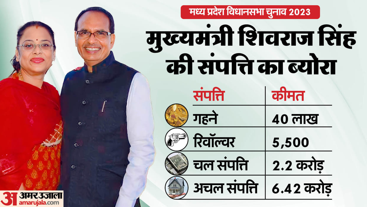 Election Affidavit Details Of Madhya Pradesh Chief Minister Shivraj Singh Chauhan