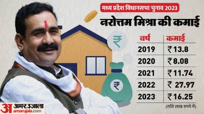 MP Election 2023: election affidavit details of madhya pradesh home minister narottam mishra