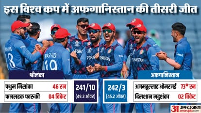 Afg Vs Sl:तीसरी जीत के साथ अंकतालिका में पांचवें स्थान पर पहुंचा अफगानिस्तान, श्रीलंका को सात विकेट से हराया – Afghanistan Fifth In The Points Table With Third Win, Defeated Sri Lanka By Seven Wickets In Odi Wc 2023 Match