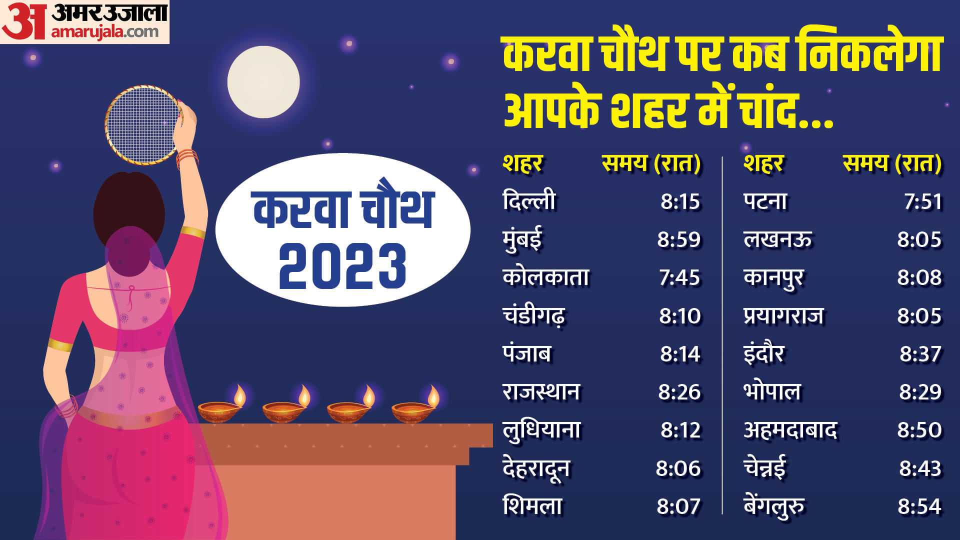 Karwa Chauth 2023 Today Moon Time City Wise Karva Chauth Chand Kab Niklega