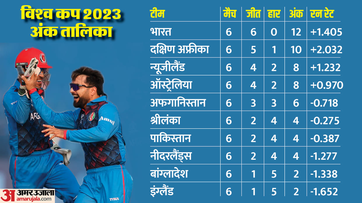 ODI World Cup Points Table Today After Afghanistan vs Sri Lanka ODI Match Result News in Hindi WC 2023
