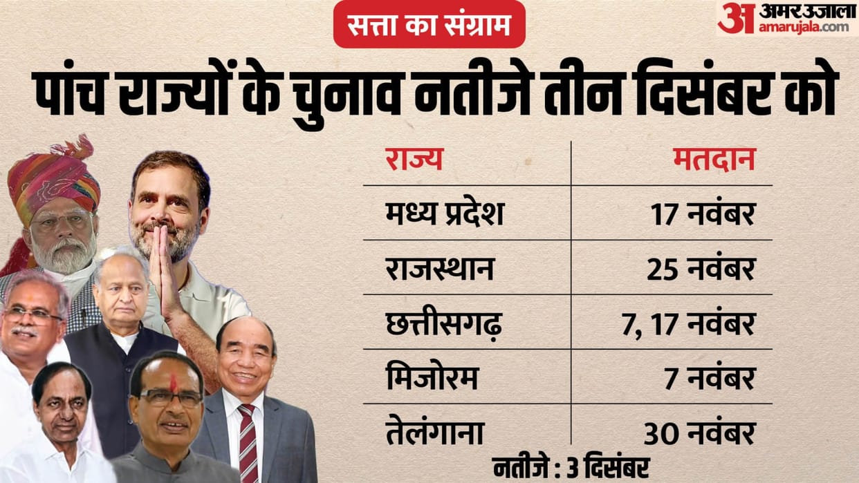 Assembly Election 2023 Live Updates MP  Rajasthan Chhattisgarh Telangana Mizoram Vidhan Sabha Chunav