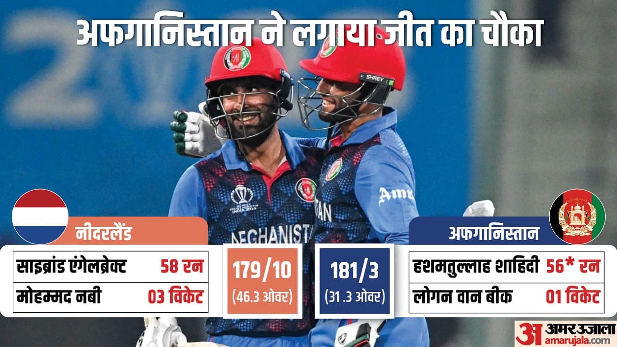 NED vs AFG Match Report and Other Highlights as Afghanistan beat Netherlands in ODI WC 2023