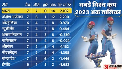 Afghanistan victory increased Pakistan's problems, know now what are the equations of semi-final ODI WC 2023