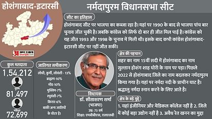 MP Elections: सत्ता के संग्राम का रथ आज होशंगाबाद और बुधनी में, ज्वलंत मुद्दों पर होगी बात, नेता देंगे जवाब MP Election Satta Ka Sangram In Hoshangabad and Budhi Chai Par Chunavi Charcha Youth Women Ki Baat