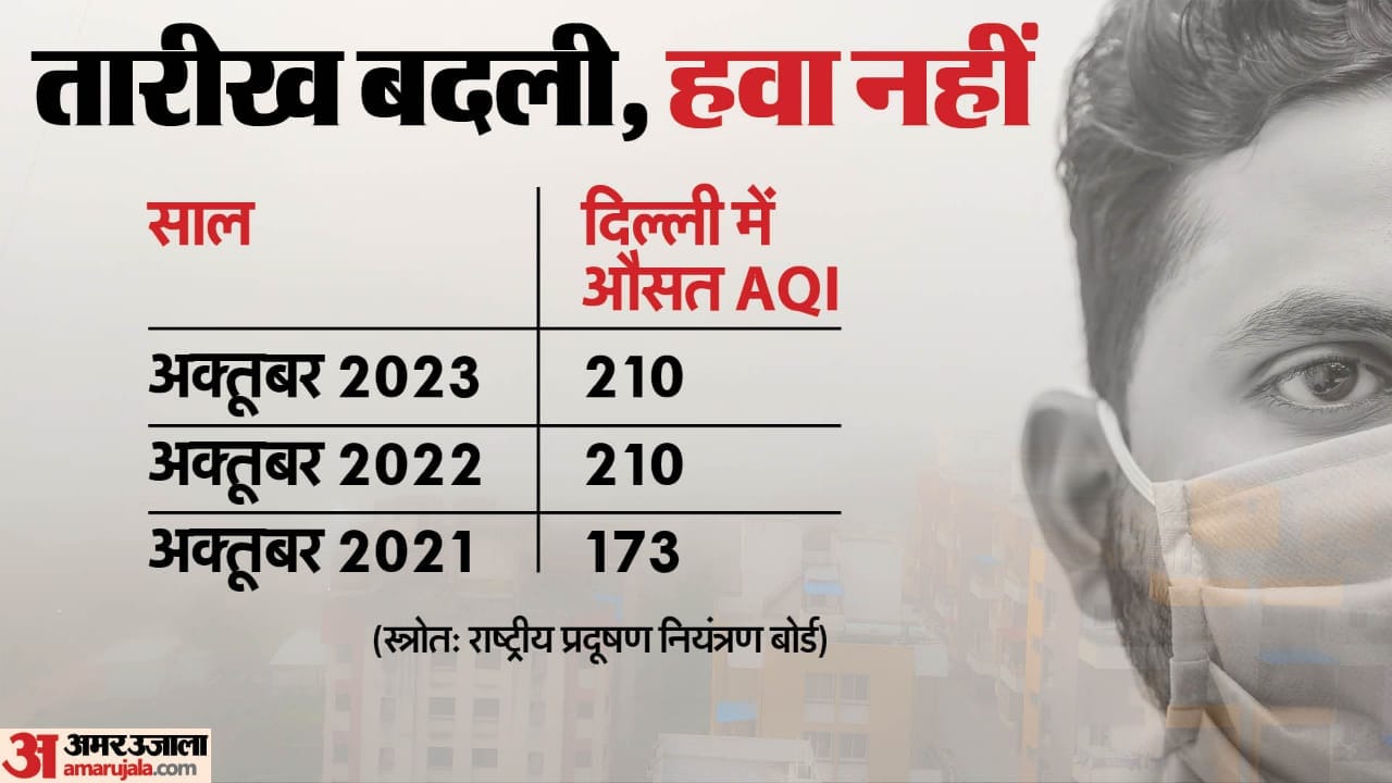 दिल्ली में प्रदूषण