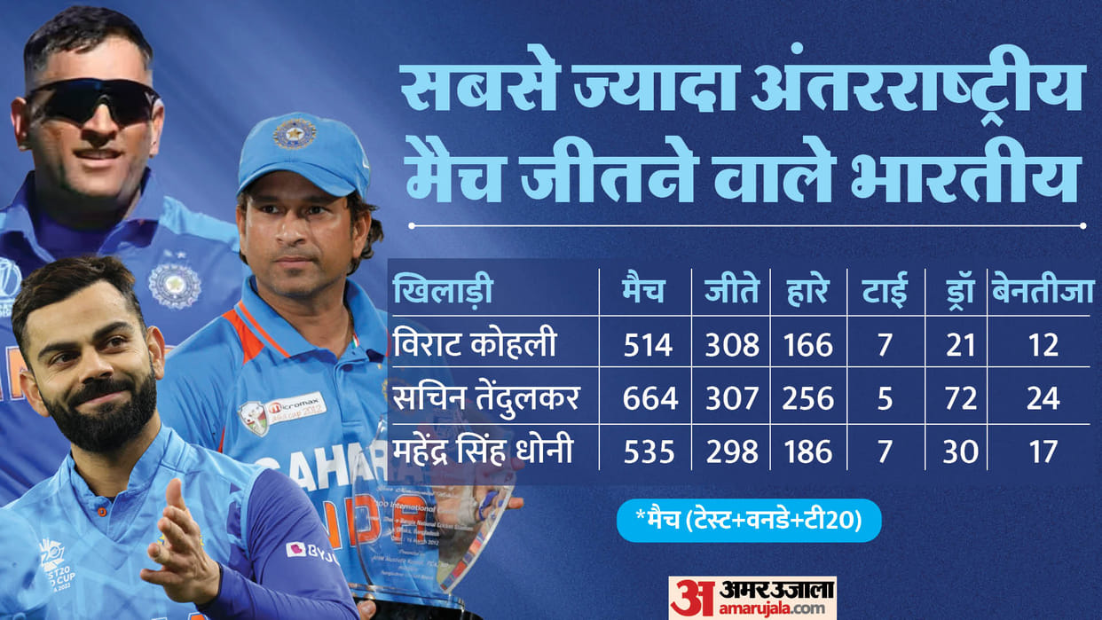 Virat Kohli involved in Indias most international matches win leaves behind Sachin Tendulkar and Dhoni WC 2023