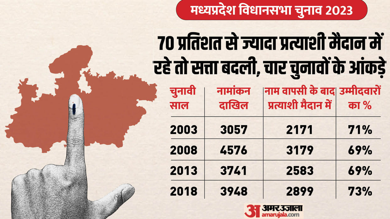 MP Election 2023 Percentage Between Candidates Nomination And Withdrawal in Madhya Pradesh Assembly Election