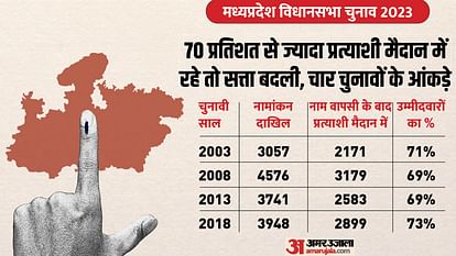 MP Election: MP में '70' के फेर से बदलती रही है सरकार, जानिए चुनावों को लेकर क्या कहता है यह दिलचस्प आंकड़ा MP Election 2023: The trend of nomination and withdrawal is also shocking