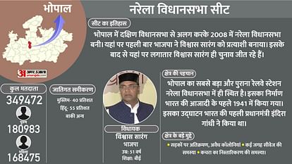 MP Elections 2023: 'सत्ता का संग्राम' राजधानी भोपाल में कल, जनता के मुद्दों पर नेताओं से होंगे तीखे सवाल-जवाब MP Elections 2023: Discussion will be held with youth and women in 'Satta Ka Sangram' organized in Bhopal
