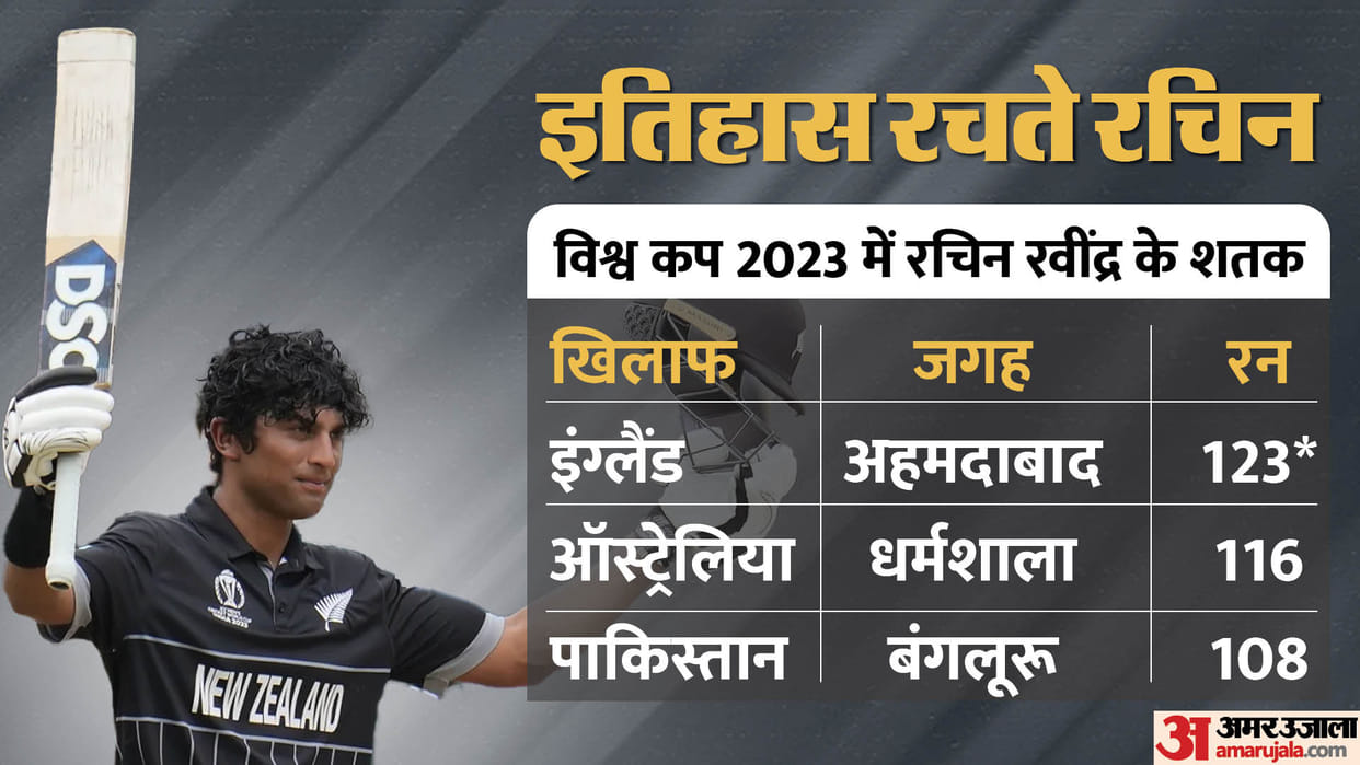 PAK vs NZ Rachin Ravindra became first New Zealand player to score three centuries in World Cup WC 2023