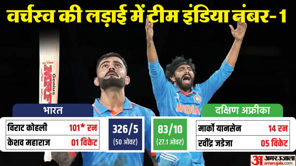 India beat South Africa by 243 runs Ravindra Jadeja took 5 wickets after Virat Kohli century World Cup WC 2023