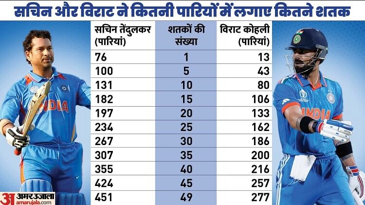Sachin Tendulkar Vs Virat Kohli Statistical Comparison After 91 Tests Hot Sex Picture 9263