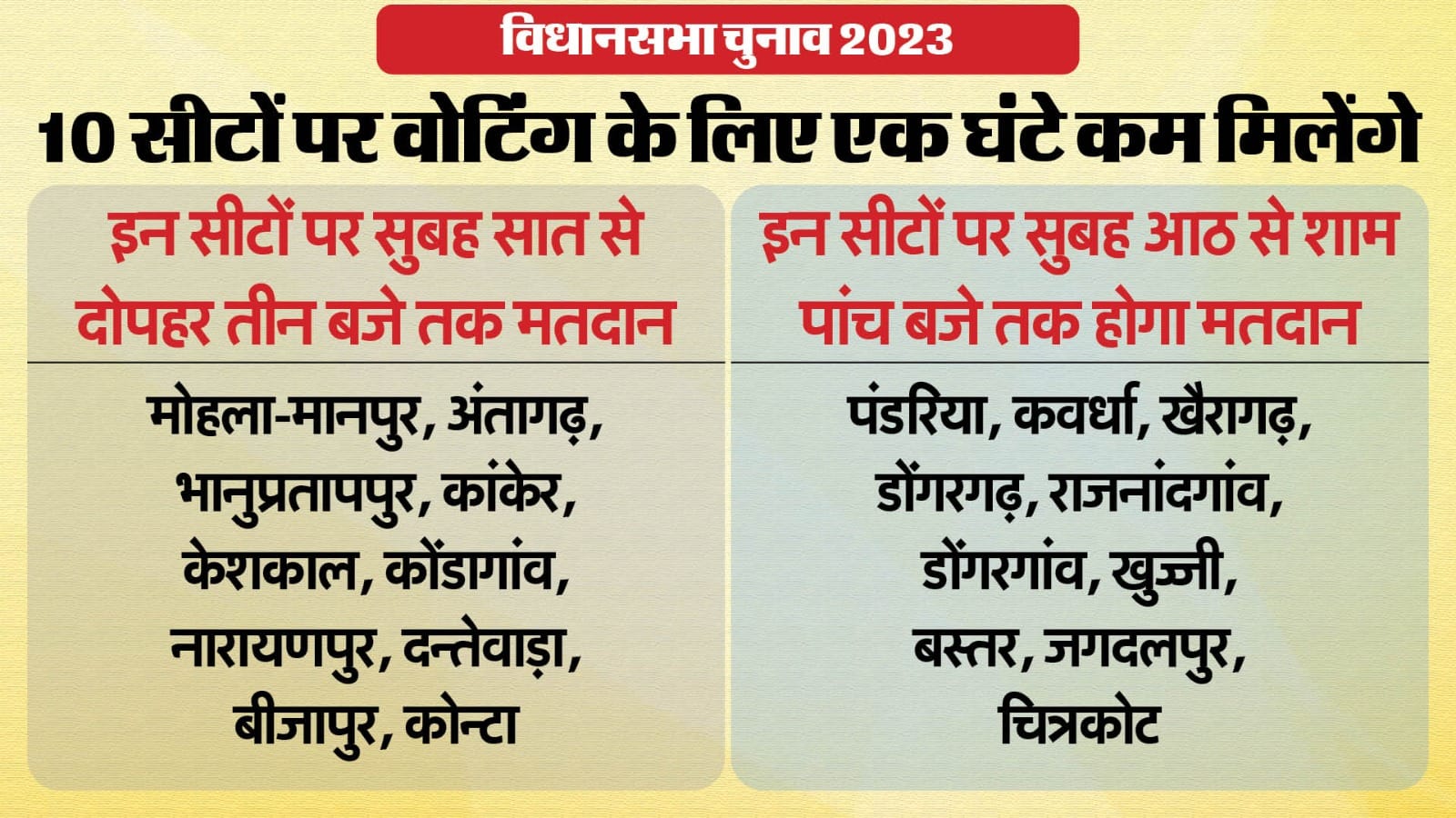 छत्तीसगढ़ विधानसभा चुनाव 2023