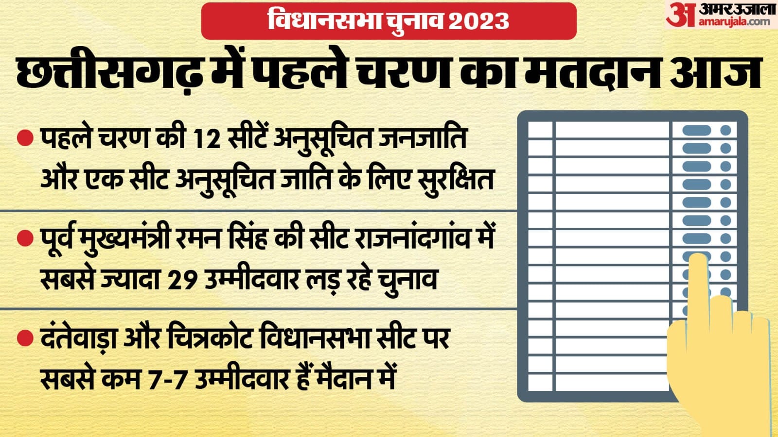 छत्तीसगढ़ विधानसभा चुनाव 2023
