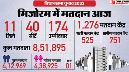 मिजोरम विधानसभा चुनाव